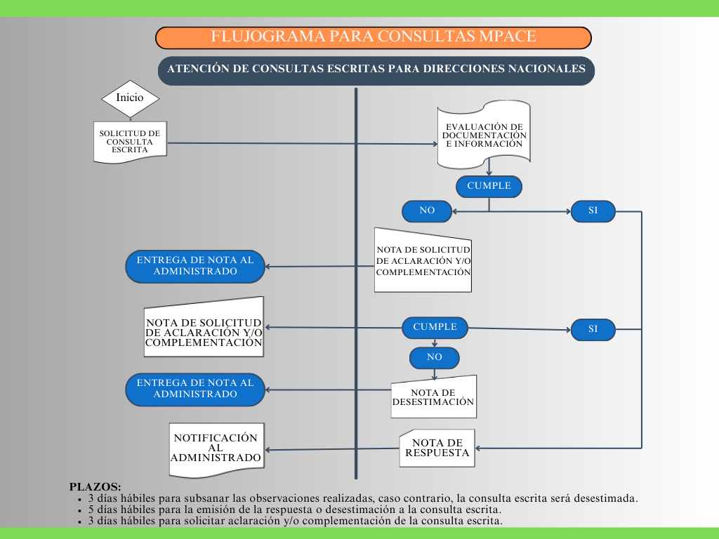 Flujograma Proceso 3