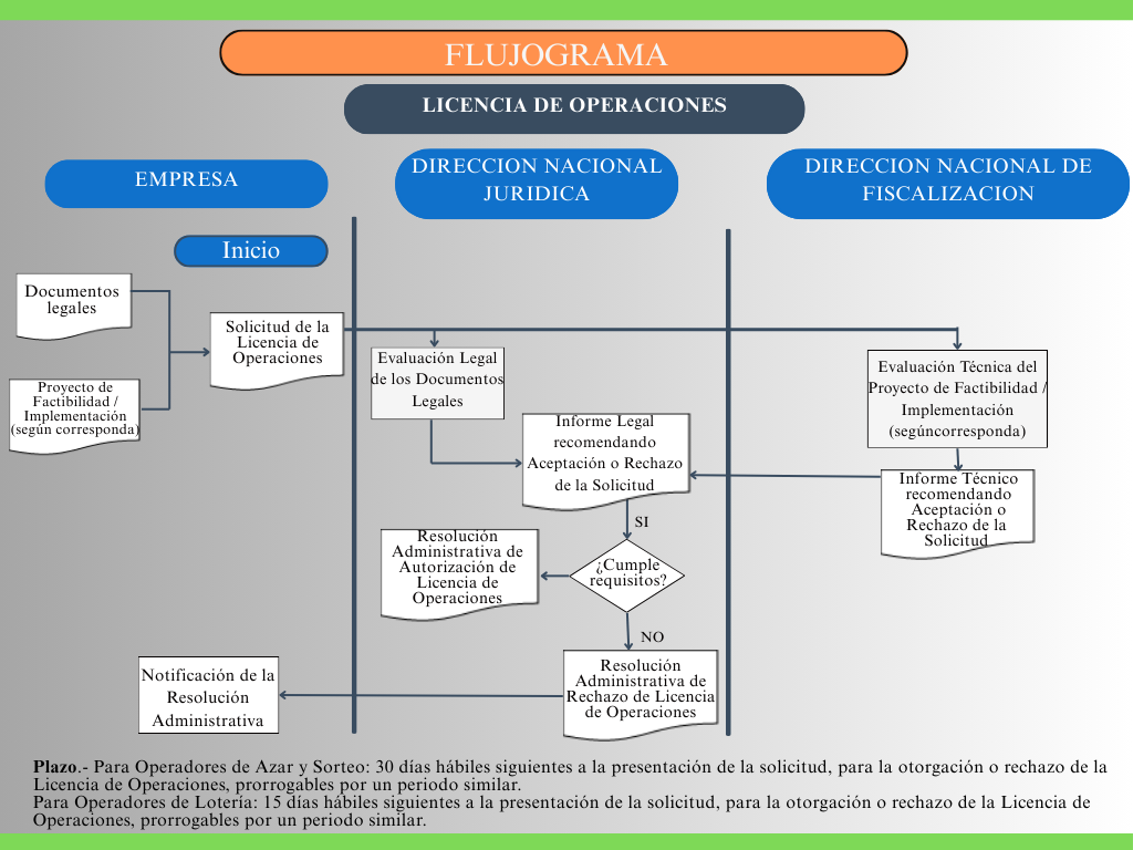 Flujograma Proceso 2