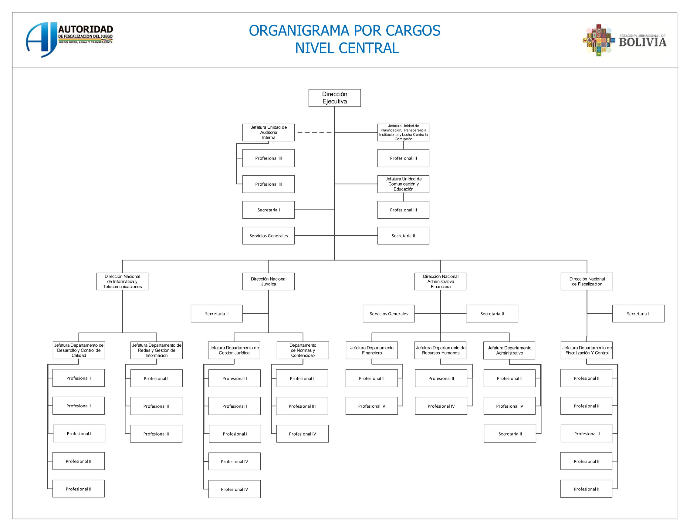 Organigrama 3