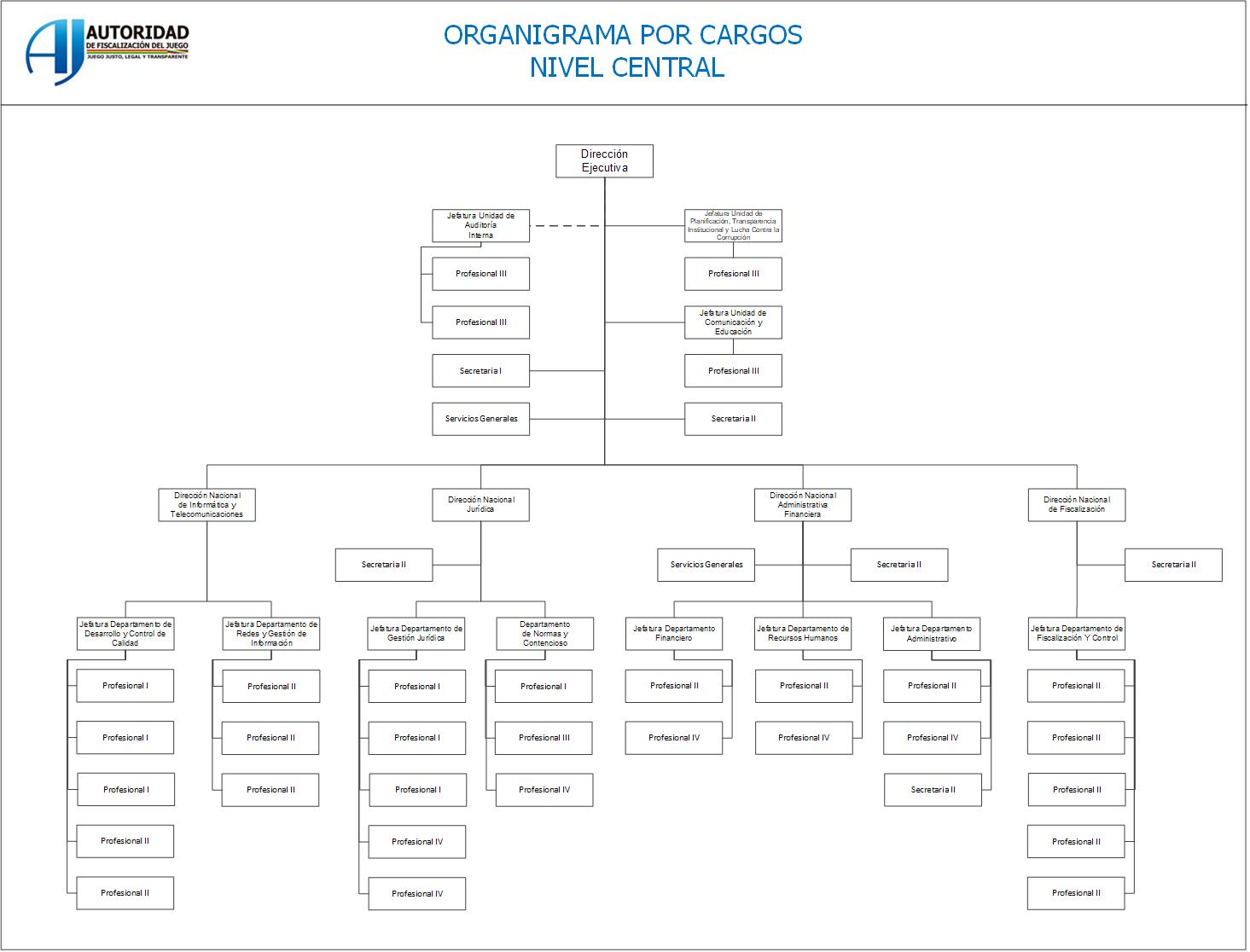 Organigrama 3