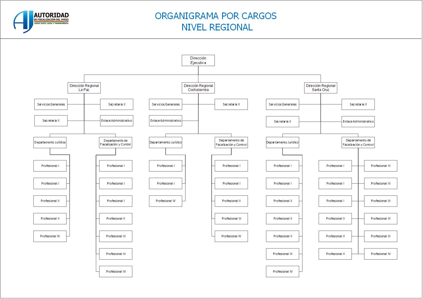 Organigrama 4